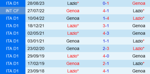 Đối đầu Lazio vs Genoa