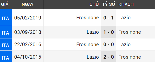 Những kỷ lục đối đầu lịch sử Lazio vs Frosinone