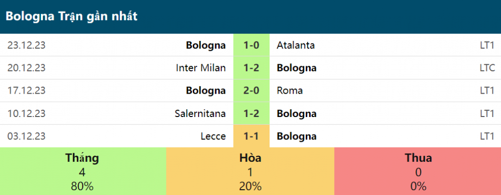 5 trận gần nhất của Bologna
