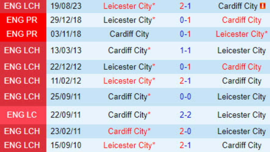 Đối đầu Cardiff vs Leicester City