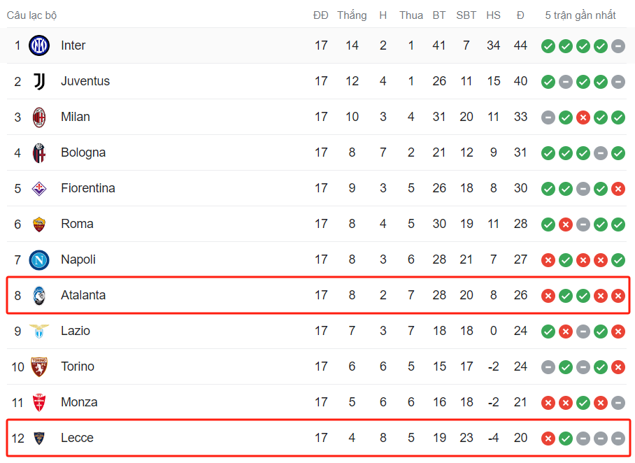 Bảng xếp hạng Serie A 2023-24