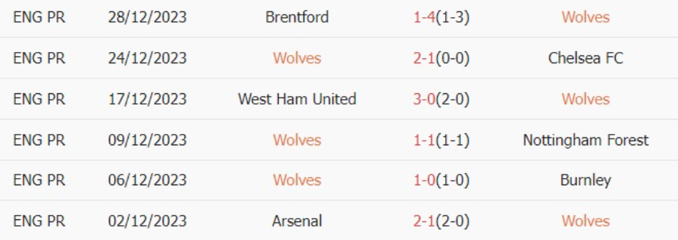 6 trận gần nhất của Wolves