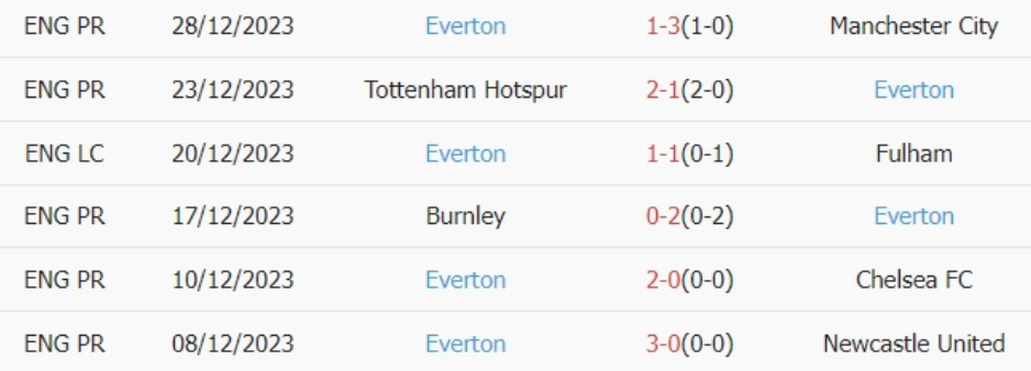 6 trận gần nhất của Everton