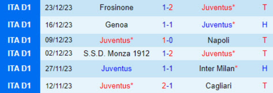 Thống kê 6 trận gần nhất của Juventus 