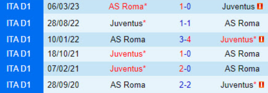 Cuộc đối đầu lịch sử Juventus vs Roma