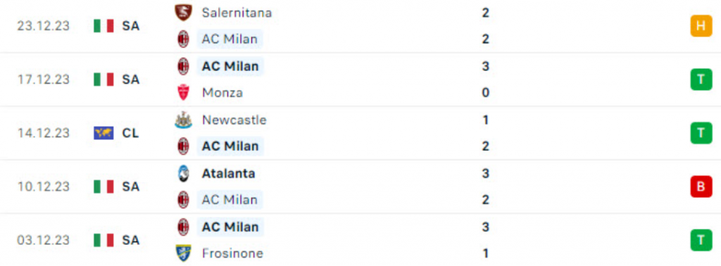 Thành tích gần đây của AC Milan