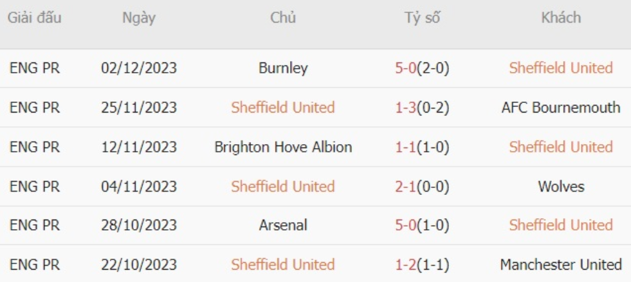 Phong độ Sheffield United là gần đây