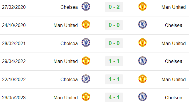 Kết quả lịch sử MU vs Chelsea