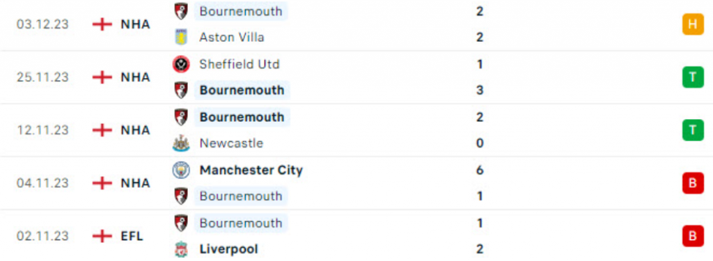 Phong độ Bournemouth 5 trận gần nhất