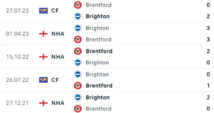 Lịch sử đối đầu Brighton vs Brentford