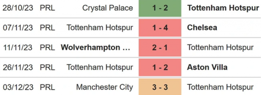 Phong độ Tottenham 5 trận gần nhất