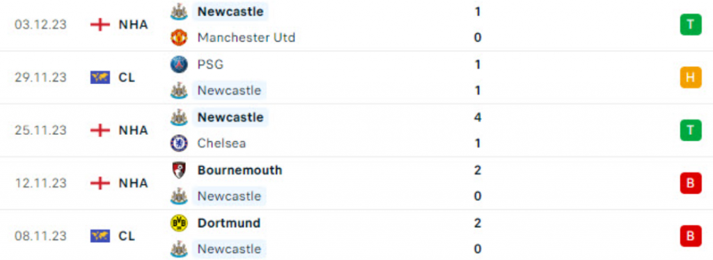 Phong độ Newcastle 5 trận gần nhất