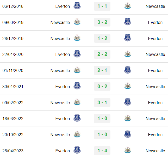 Lịch sử đối đầu Everton vs Newcastle