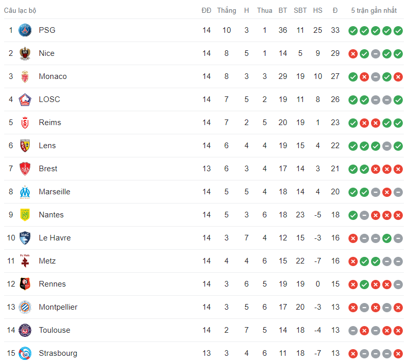 Bảng xếp hạng Ligue 1