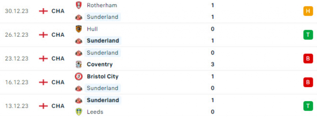 Thành tích gần đây của Sunderland