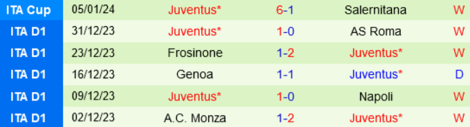 Thành tích gần đây của Juventus