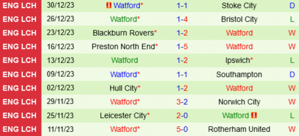 Thành tích gần đây của Watford