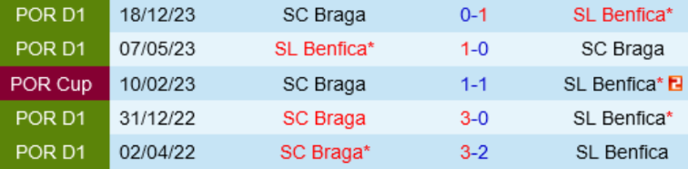 Đối đầu Benfica vs Braga