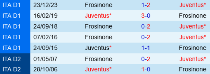 Lịch sử trận đấu Juventus vs Frosinone