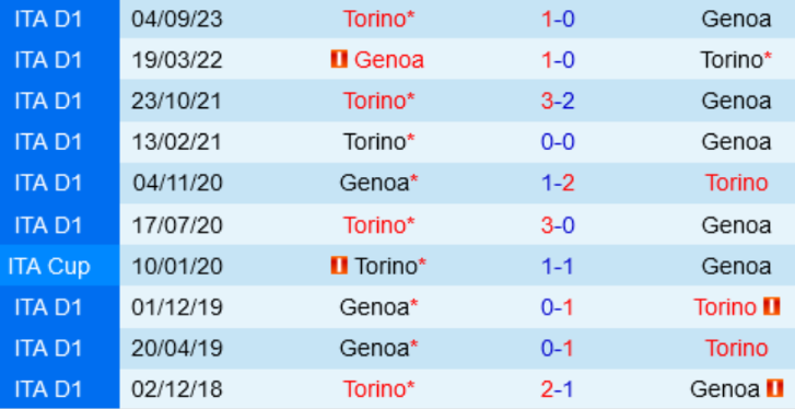 Kết quả lịch sử Genoa vs Torino