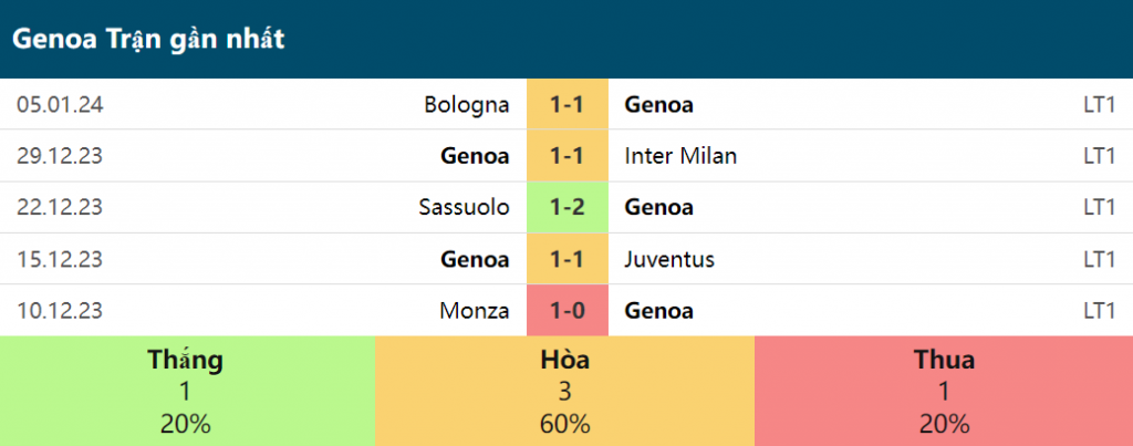 5 trận gần nhất của Genoa