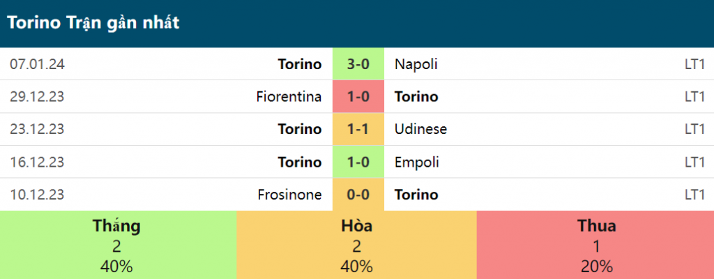 5 trận gần nhất của Torino