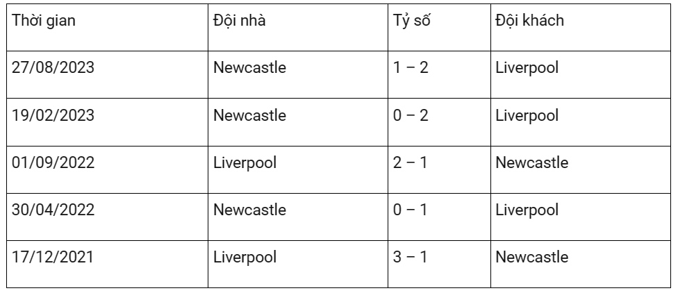 Kết quả lịch sử Liverpool vs Newcastle