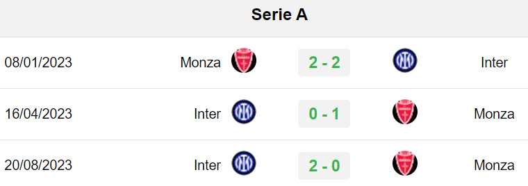 Lịch sử trận đấu Monza vs Inter Milan