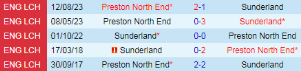 Thành tích đối đầu giữa Sunderland vs Preston