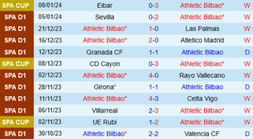 Phong độ Athletic Bilbao 12 trận gần nhất