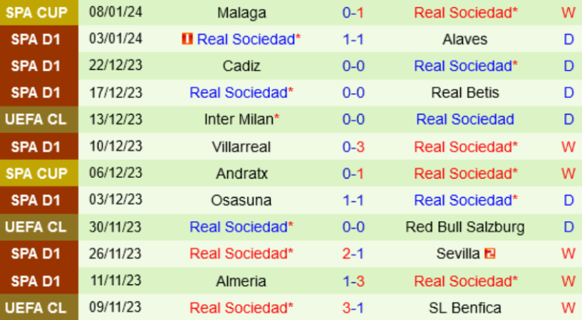 Phong độ Real Sociedad 12 trận gần nhất
