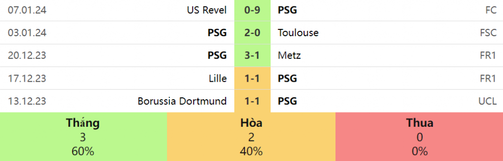 Thống kê 5 trận gần nhất của PSG