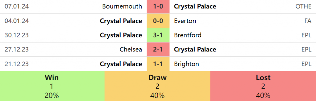 Phong độ Crystal Palace 5 trận gần nhất