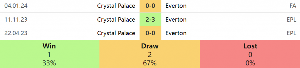 Kết quả lịch sử Everton vs Crystal Palace