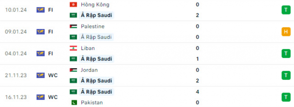 Phong độ Saudi Arabia 5 trận gần nhất