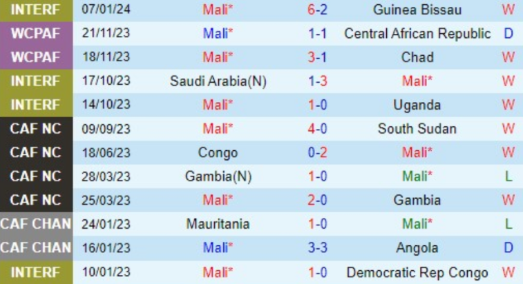 Thành tích gần đây của đội Mali