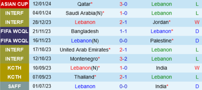 Thành tích gần đây của đội Lebanon