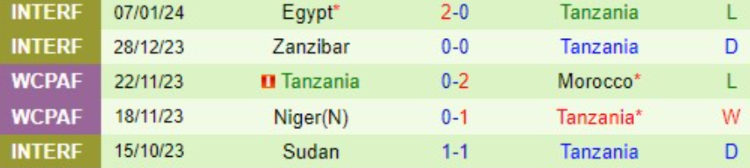 Phong độ Tanzania 5 trận gần nhất