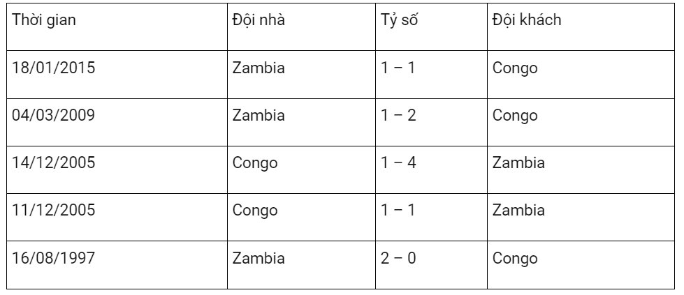 Đối đầu CHDC Congo vs Zambia