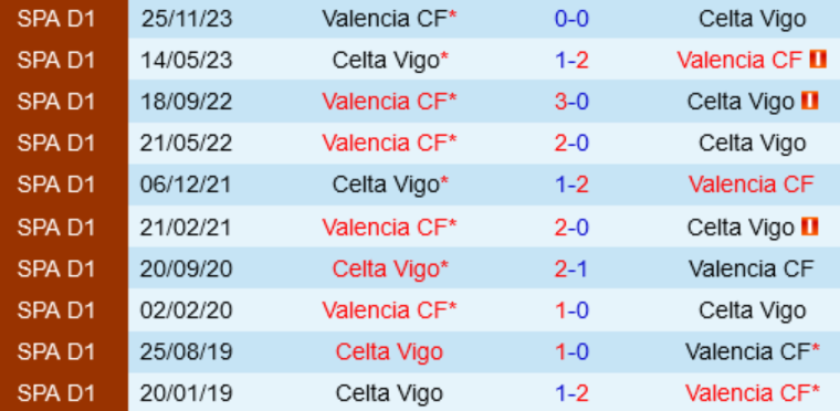 Lịch sử đối đầu Valencia vs Celta Vigo