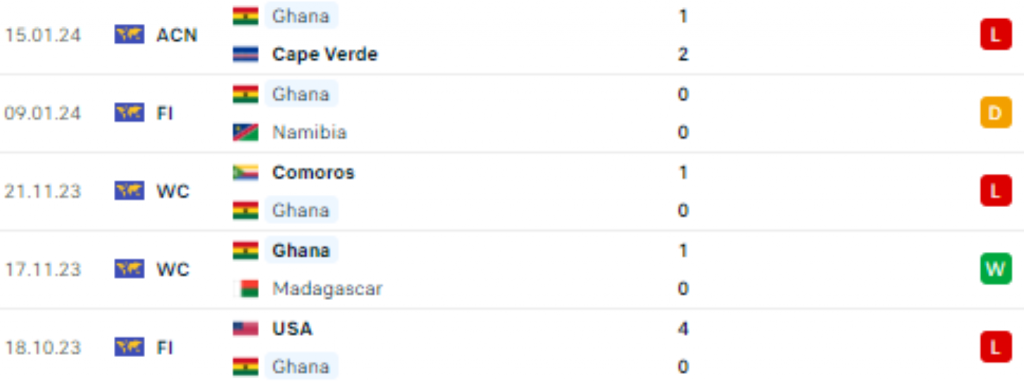 5 trận gần nhất của Đội khách Ghana