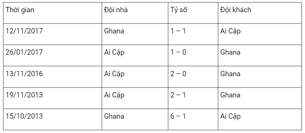 Kết quả lịch sử Ai Cập vs Ghana