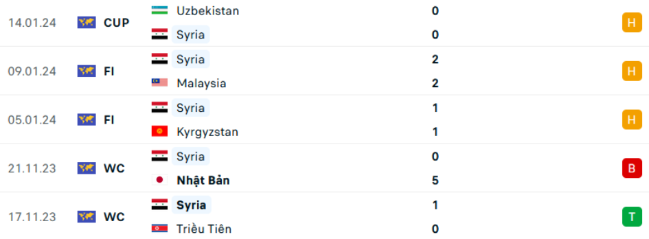 Thống kê 5 trận gần nhất của Syria