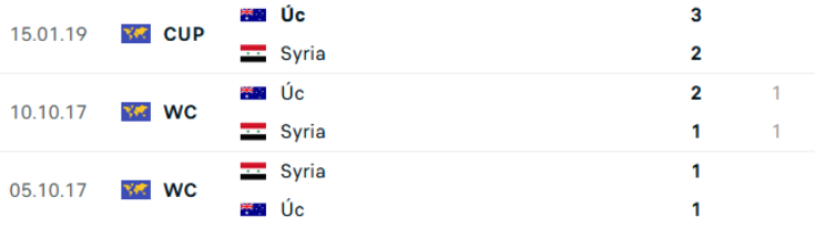 Kết quả lịch sử Syria vs Úc