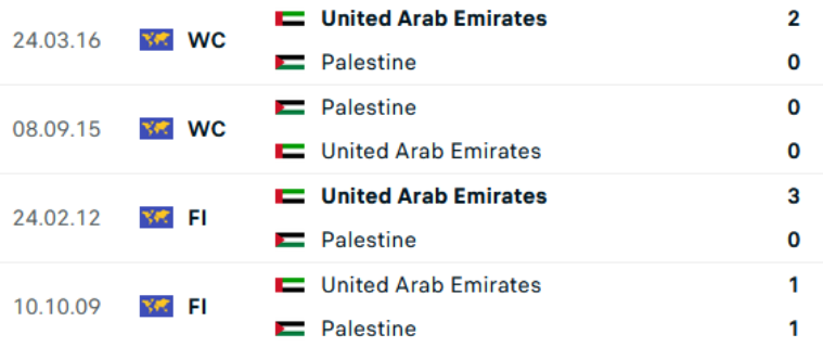 Lịch sử trận đấu Palestine vs UAE