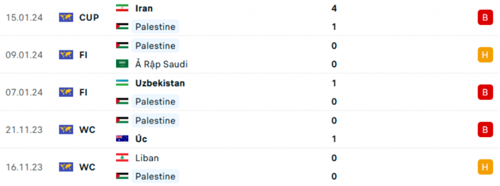 Phong độ Palestine 5 trận gần nhất