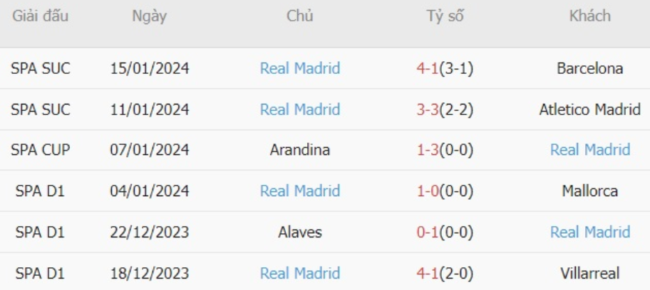 Phong độ Real Madrid 6 trận gần nhất