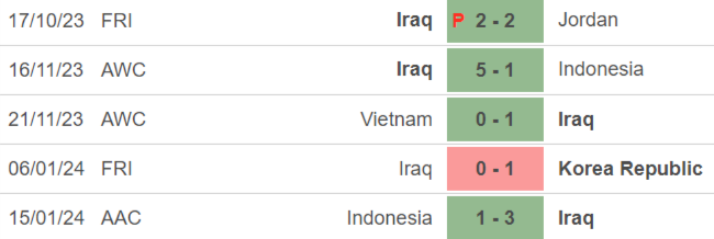 Phong độ Iraq 5 trận gần nhất