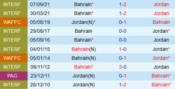 Kết quả lịch sử Jordan vs Bahrain