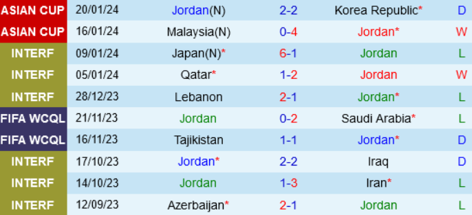 Phong độ Jordan 10 trận gần nhất